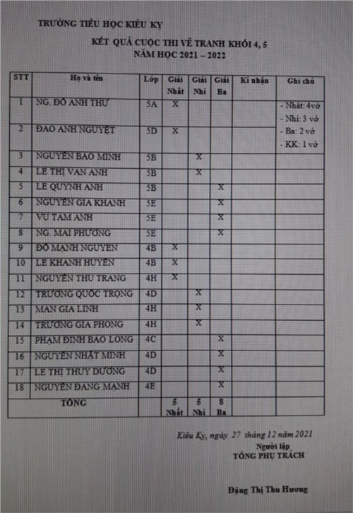 Kết quả và một số hình ảnh tranh dự thi của các lớp